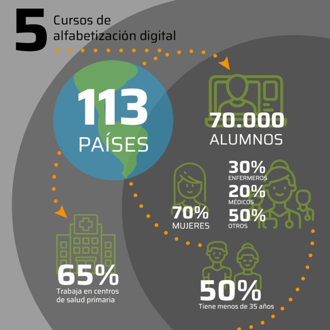 Más de 70,000 profesionales capacitados: la OPS impulsa la alfabetización digital en salud