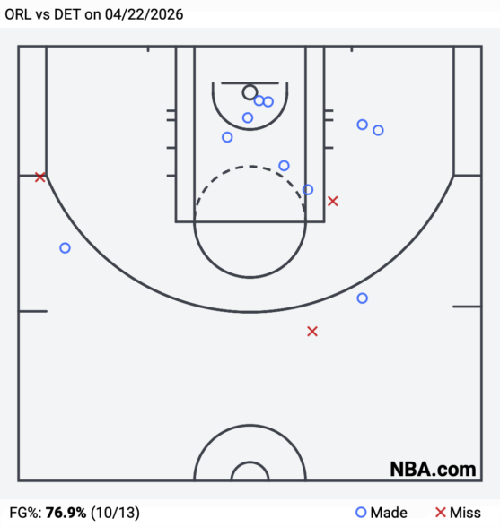 Dominio en la NBA 2026 Pistons y Thunder Imponen Autoridad en sus Series de Playoffs
